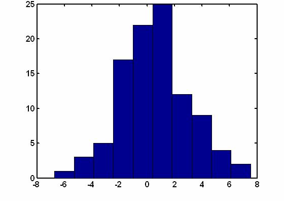MATLAB/Grafik-Histogram Ölçülerin hangi istatistiksel dağılıma uyduğunu görebilmek için, frekans (sıklık) değerleri hesaplanır ve histogram grafikleri çizilir.