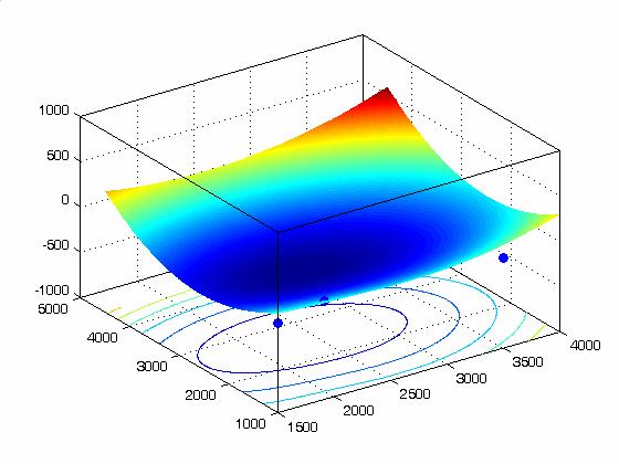 MATLAB/Grafik-Contour Haritası ve 3B Çizim Contour (örneğin, eş yükselti eğrileri) haritası için contour ve clabel fonksiyonlarına, Üç