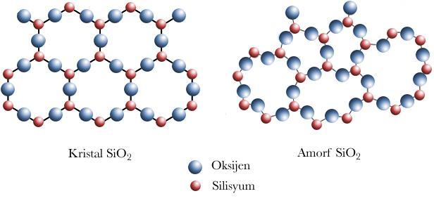 Sıvı halde rastgele dağılmış olan atomlar katılaşırken düzenli biçimde dizilerek kristal yapıyı oluştururlar.
