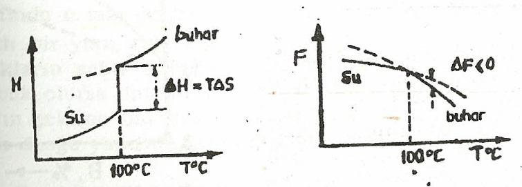 Faz Dönüşümleri ve Faz Diyagramları Örneğin, su buharlaşırken sıcaklık sabit kalır, verilen bütün ısıl enerji içyapı düzensizliğine sarfedilir ve entalpisi artar.