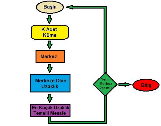 oranı kullanılmıştır. Çalışmada, SVM sınıflandırma algortması çn %90 - %10 çaraz geçerlk kuralı uygulanmıştır. 3.2.3. Kümelenme metotları 3.2.3.1. K-Ortalamalar metodu K-Ortalamalar metodu denetmsz br öğrenme yöntem olu kümelenme roblemlernn çözümünde kullanılmaktadır.