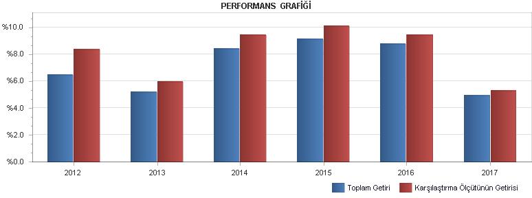 B. PERFORMANS BİLGİSİ PERFORMANS BİLGİSİ YILLAR Toplam Getiri (%) Karşılaştırma Ölçütünün Getirisi (%) Enflasyon Oranı (%) (TÜFE) (*) Portföyün Zaman İçinde Standart Sapması (%) (**) Sunuma