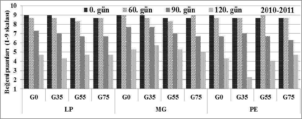 LP; lifepack, MG; mogul, PE; şeffaf polietilen, G0; %0, G35; %35, G55; %55, G75; %75 gölgeleme oranı. Figure 5.