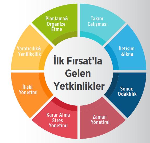 Yüzyıl Becerileri ni destekleyecek şekilde uygulanmaya devam ediliyor, bugüne kadar kişi başına 189 saat etkinlik gerçekleştirildi, yıl sonuna kadar kişi başına toplam 260 saat olacak. www.ilkfirsat.