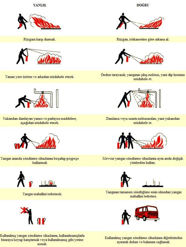 EK-2 YANGIN ÖNLEME VE SÖNDÜRME BİR YANGIN HALİNDE 1) TELEŞLANMAYINIZ VE YAPACAĞINIZI ÖNCEDEN BİLİNİZ. 2) BULUNDUĞUNUZ YERDE YANGIN İHBAR DÜĞMESİ VARSA BASINIZ SİGORTALARI KAPATINIZ.