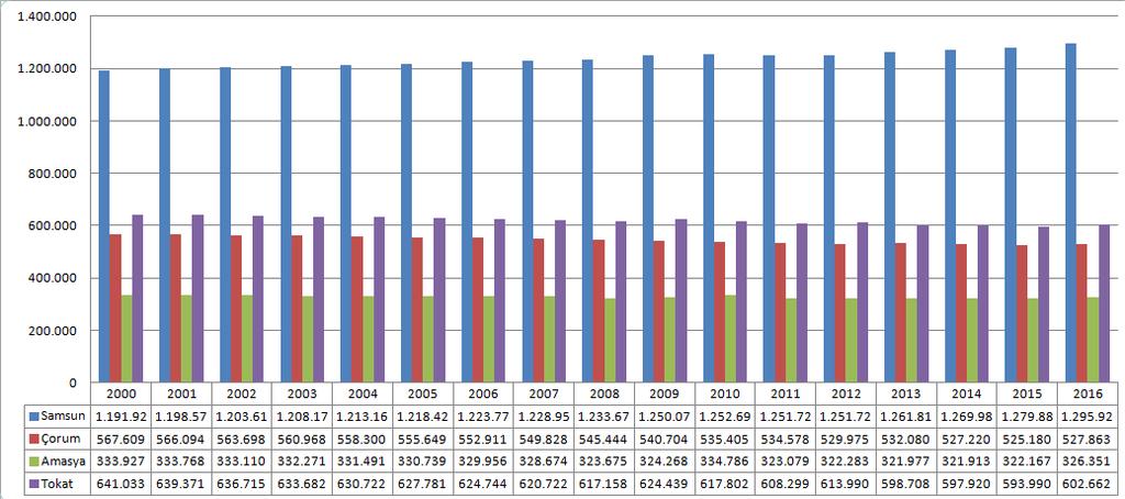 Şekil 12: TR83 Bölgesi Nüfus Sayısındaki Değişim Grafiği(2000-2016) Tablo 12 ve Şekil 12 nin verileri incelendiğinde; TR83 Bölgesinde nüfus sayısının genel olarak bir yıllık, beş yıllık ve 16 yıllık