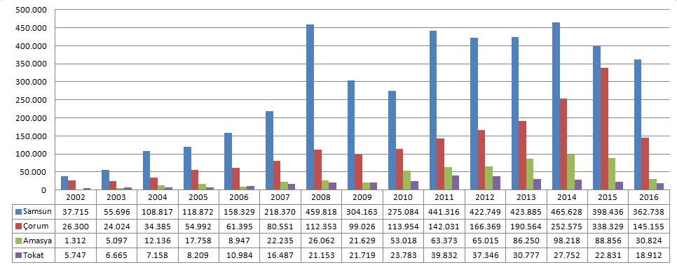 Şekil 1: TR83 Bölgesi İhracat Rakamlarındaki Değişim Grafiği(2002-2016) Tablo 1 ve Şekil 1 in verileri incelendiğinde; TR83 Bölgesinde 2011-2016 dönemine ait beş yıllık ve 2015-2016 dönemine ait bir