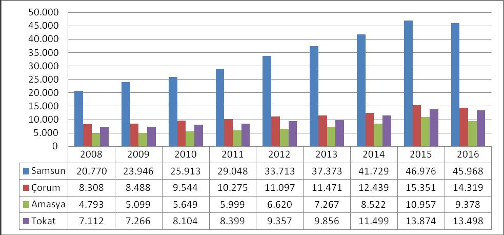 Tablo 5: TR83 Bölgesi Sigortalı Kadın Çalışan Sayısındaki Değişim% (2008-2016) TR 83 2008 2009 2010 2011 2012 2013 2014 2015 Değişim(%) (2014/2015) 2016 Değişim(%) (2015/2016) Değişim (%) (2008/2016