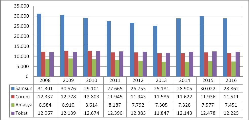 Tablo 6: TR 83 Bölgesi Esnaf Sayısındaki Değişim% (2008-2016) TR 83 2008 2009 2010 2011 2012 2013 2014 2015 Değişim(%) (2014/2015) 2016 Değişim(%) (2015/2016) Değişim (%) (2008/2016 Samsun 31.301 30.