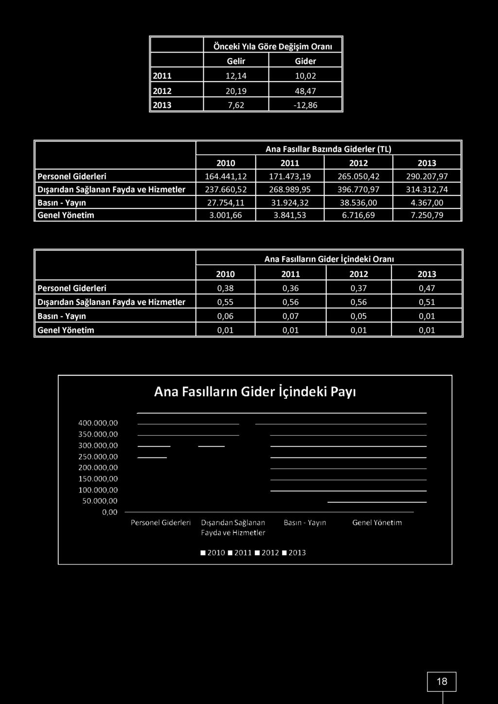 250,79 Ana Fasılların Gider İçindeki Oranı 2010 2011 2012 2013 Personel Giderleri 0,38 0,36 0,37 0,47