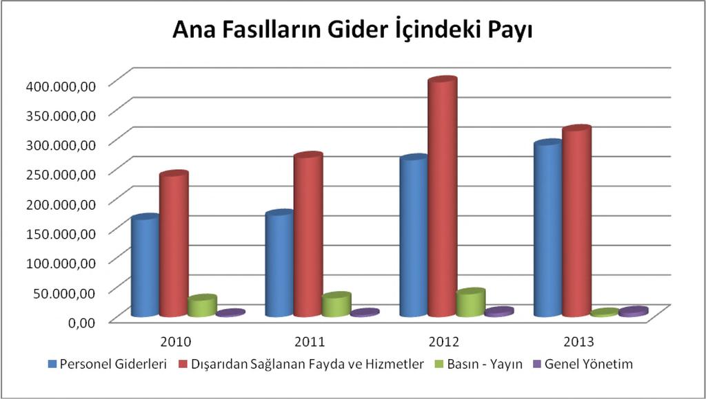 0,107 0,074 0,084 0,243 Yapılan Hizmetler Karşılığı Alınan Ücretler 0,131 0,118 0,136 0,039 Belge Bedelleri 0,066 0,062 0,049 0,026 Yayın Gelirleri 0,176 0,271 0,186