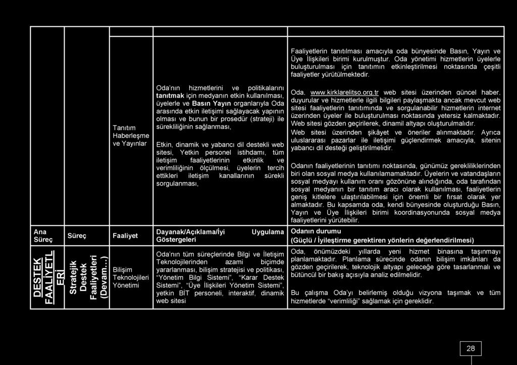 arasında etkin iletişimi sağlayacak yapının olması ve bunun bir prosedür (strateji) ile sürekliliğinin sağlanması, Etkin, dinamik ve yabancı dil destekli web sitesi, Yetkin personel istihdamı, tüm