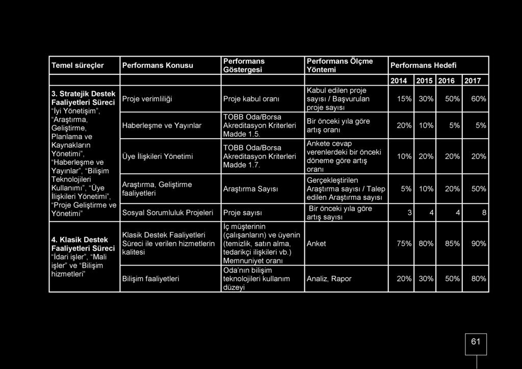 faaliyetleri Sosyal Sorumluluk Projeleri Klasik Destek Faaliyetleri Süreci ile verilen hizmetlerin kalitesi Bilişim faaliyetleri Performans Göstergesi Proje kabul oranı TOBB Oda/Borsa Akreditasyon