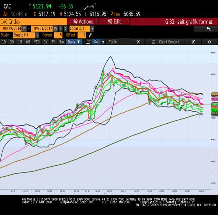 Sait Çelikkan, Gedik Yatırım - Universal(Turkey) scelikkan@gedik.com T: +90 212 385 42 00 CAC40 Temmuz Vade 5084.5 - % 0.