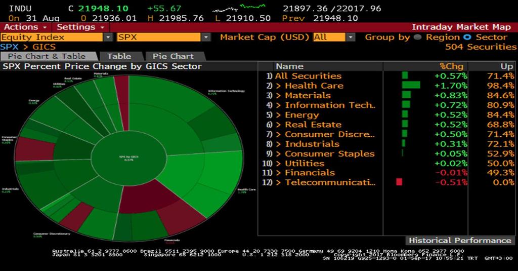 S&P 500 Endeksi Sektör Performansları Sait