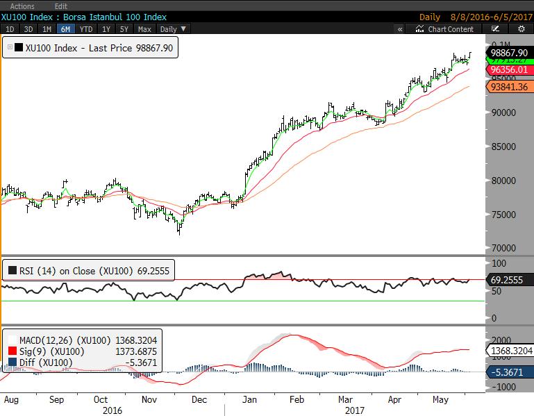 BIST 100 BIST100 haftayı yeni zirvesinde tamamladı. Kapanış 98.868 seviyesinde gerçekleşti. Beklentimiz paralelinde çok sınırlı düzeltmenin ardından BIST te yükseliş eğilimi korunuyor.