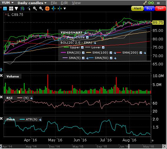 Gedik Investment ICM Department 25 Ağustos 2016 Genel Bakış Yum Brands, Inc. (NYSE: YUM) GÖRÜŞ: SAT Piyasa Fiyatı $ 89.75 Hedef Fiyat: $ 84.50 52 Haftalık Bant ($) : 64.58 90.88 Günlük Ort. Hacim: 2.