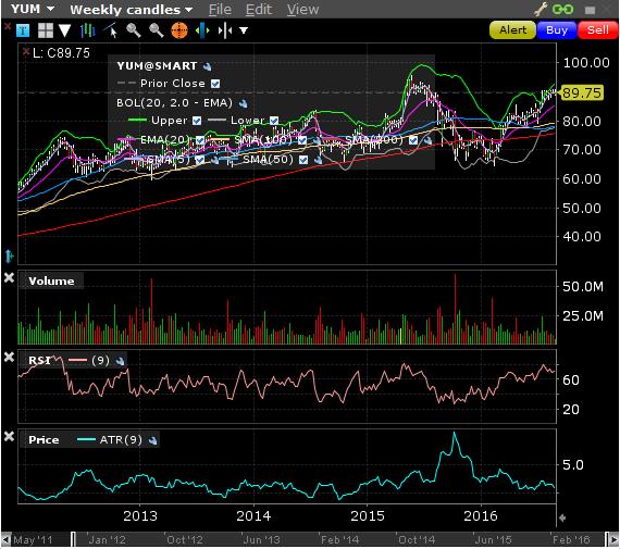 Gedik Investment ICM Department 25 Ağustos 2016 Genel Bakış Yum Brands, Inc. (NYSE: YUM) GÖRÜŞ: SAT Piyasa Fiyatı $ 89.75 Hedef Fiyat: $ 84.50 52 Haftalık Bant ($) : 64.58 90.88 Günlük Ort. Hacim: 2.