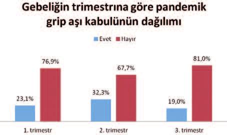 Özkaya Parlakay ve ark. Çalışmamıza katılan 86 gebenin 66 (%77) sı pandemik grip aşısını gerekli bulmadığını belirtmiştir.