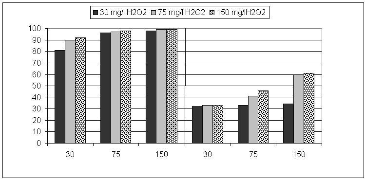 Dokuzoğlu, Z. ve diğ.: Reaktif Boyar Madde İçeren Tekstil Atıksularının İleri Oksidasyonu ABS 1,4 1,2 1 0,8 0,6 0,4 0,2 0 30 mg/l H2O2 75 mg/l H2O2 150 mg/l H2O2 30 75 150 FeSO 4 (mg/l) Şekil 6.