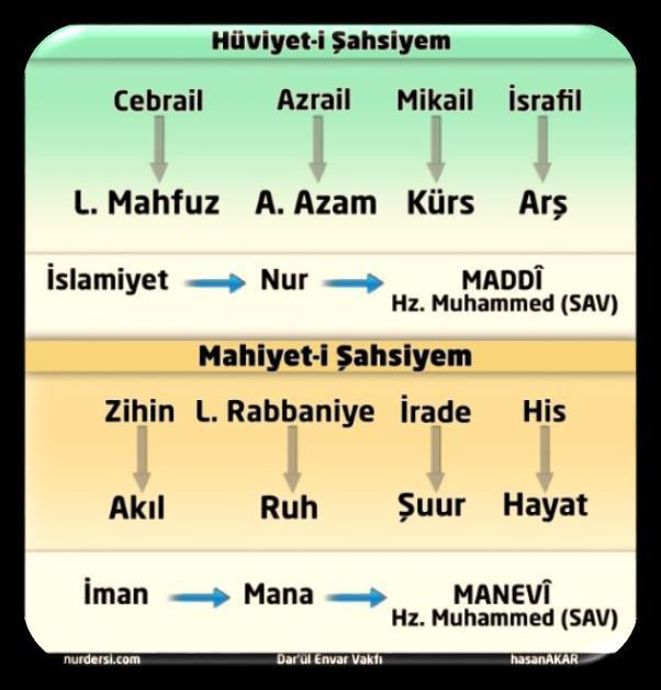 İNSANLIĞIN SERÜVENİ - 24-25 Vücud-u harici: Hüviyet-i Şahsiyem ve Hakikat-i İnsaniyem Arş-ı Azama & Levh-i Mahfuz & Arş & Kürs 4 ünün cem-ül cemi Hüviyet-i Şahsiyemdir. Görüyor musun şahsiyetini?