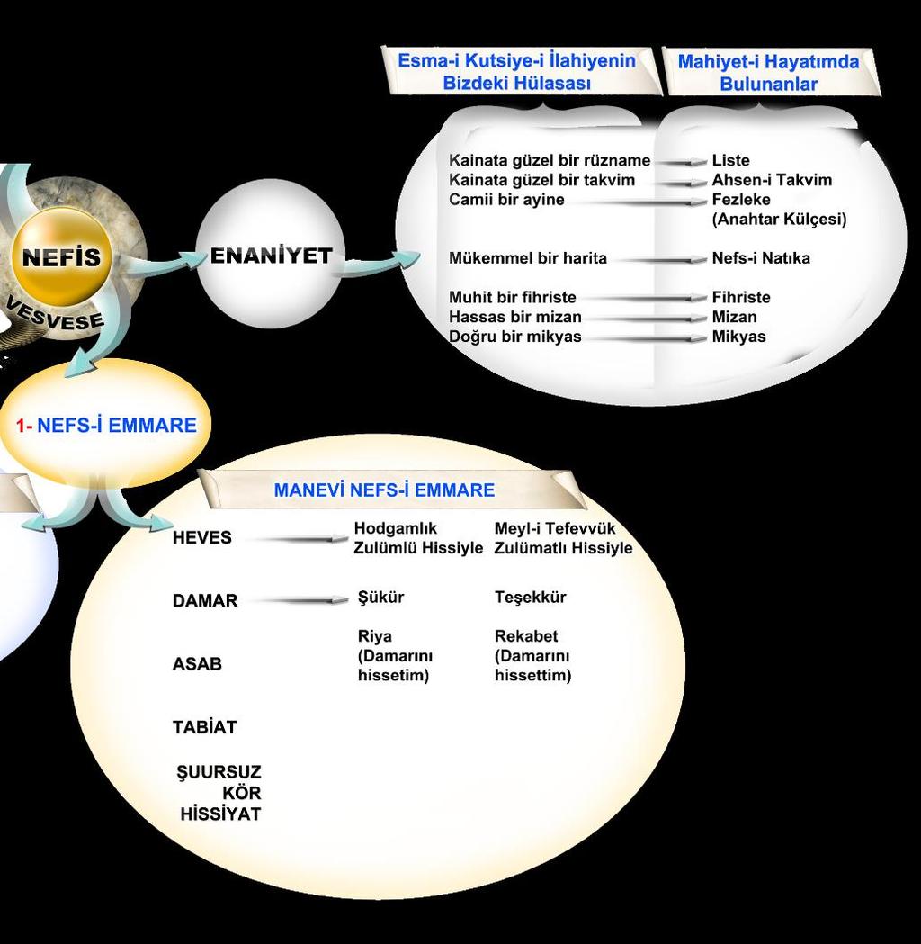 ŞUURSUZ KÖR HİSSİYAT Maddi Nefs-i Emmare mide ve uçkurluk temel merkezli. Manevi Nefs-i Emmare gurur, kibir, enaniyet.