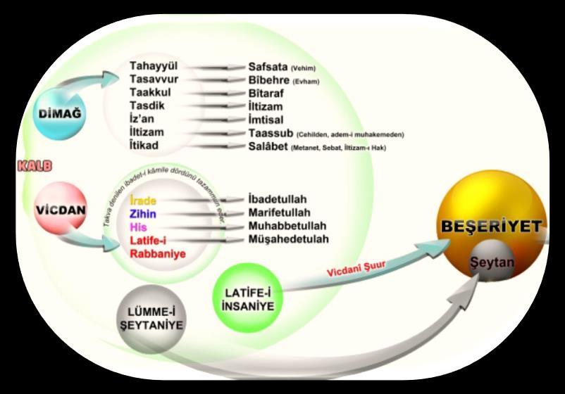 İnsanlığın Serüveni - 19 ZİHAYAT; Allah ın subut-i sıfatındandır. Subut-i sıfatlar: Hayat (Hayy esması o kadar şiddet-i zuhurundan olmuş ki sıfat gibi olmuş.