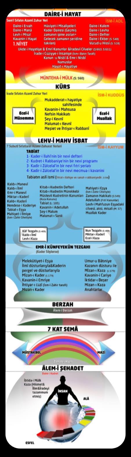 İNSANLIĞIN SERÜVENİ - 23 Zihayat - Zişuur DAİRE-İ HAYAT hayatın hisleri, duyguları, latifeleri, vs. burdan takılmış. KÜRS Nefis, beşeriyet, şeytan, cinler burdan takıldı.