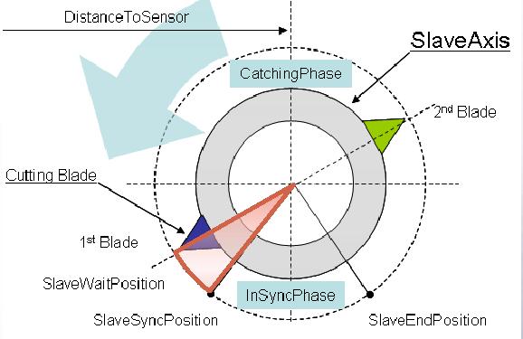 Şekil 6: CoupleOn sinyali ile bıçaktaki pozisyon değişimi TriggerVariable&RecordedPosition TriggerVariable&RecordedPosition girişleri