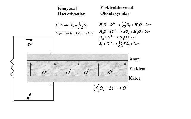 14 Şekil 2.5. H 2 S//Hava KOYP nin temel çalışma prensibi. 2.5. Sülfür Birikiminin Engellenmesi Sülfür çözücü olarak pek çok malzeme kullanılabilir.