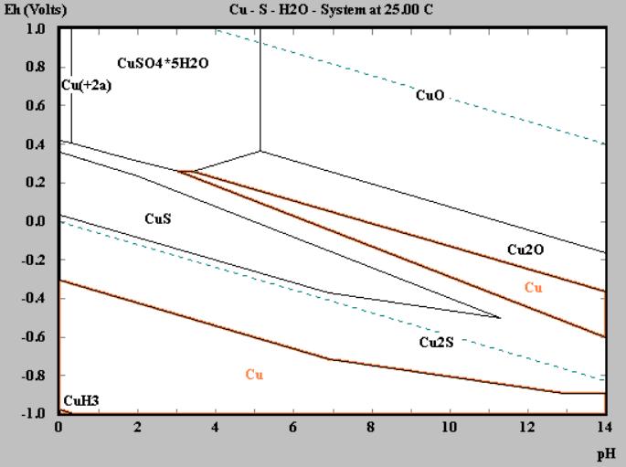 56 H 2 S içeren deniz suyu içinde katalitik davranış gösterdiğini açık bir şekilde göstermektedir. 4.2.2. Bakır Elektrot Şekil 4.9 de Cu-S-H 2 O Sistemine ait Pourbaix diyagramı görülmektedir [27].