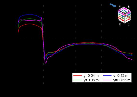 farklı yüksekliklerde hesaplanan basınç dağılımları Şekil 6 da verilmiştir. Rüzgara doğrudan maruz kalan ön (A) yüzeyde, basınç katsayıları pozitif değerler almaktadır.