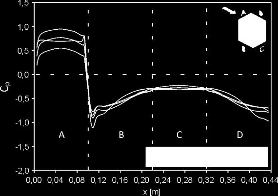 Binanın sağ (B), arka (C) ve sol (D) yüzeylerinde ise negatif basınç katsayılarının oluştuğu, yan yüzeylerde (B, D) oluşan negatif basınç katsayılarının arka yüzeyde oluşan negatif basınç