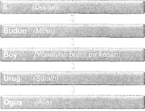 TÜRK KÜL TÜR TARİHİ 19 SOSYAL HAYAT Toplum sağlam bir aile yapısına dayanıyordu. Tek kadınla evlilik olup, kadın erkek eşitti. Türk toplumunun en küçük sosyal birimi aile (Oguş) idi.