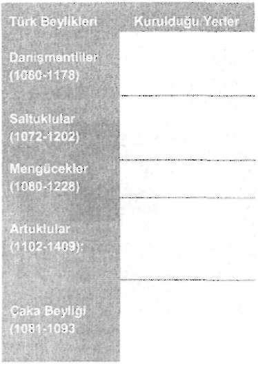 TÜRK DÜNYASI 61 ANADOLU'DA KURULAN İLK TÜRK BEYLİKLER Beyliklerin Türk Kültür ve Tarihine Katkıları: Sivas Erzurum (Anadolu'da kurulan ilk beyliktir)
