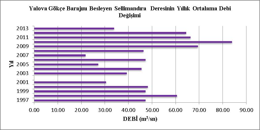 2. Yalova Gökçe Barajını Besleyen Derenin Yıllık Ortalama Debi Değişimi Yalova Gökçe Barajı nı besleyen Sellimandıra deresinin yıllık ortalama debi değişimi incelendiğinde 2001-2005-2007 su