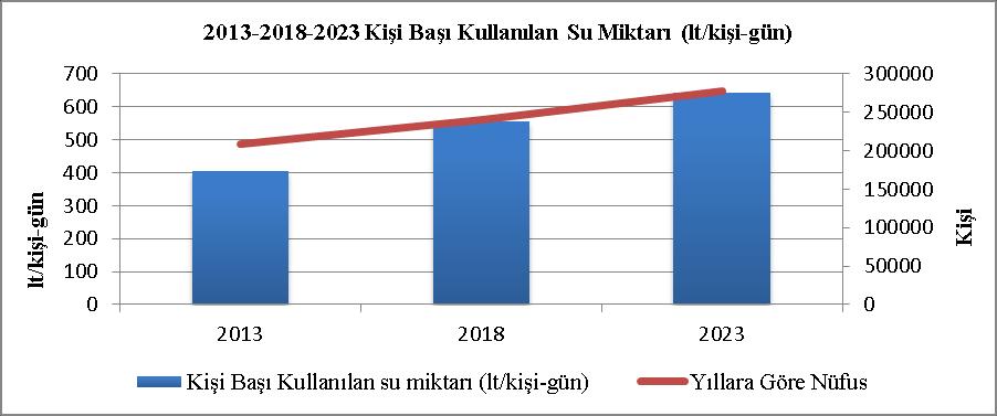 görülmektedir. Kişi başı kullanılan su miktarı en fazla 2007 su yılında, en az ise 2009 su yılında gözlemlenmiştir.(şekil 7) Şekil 7.