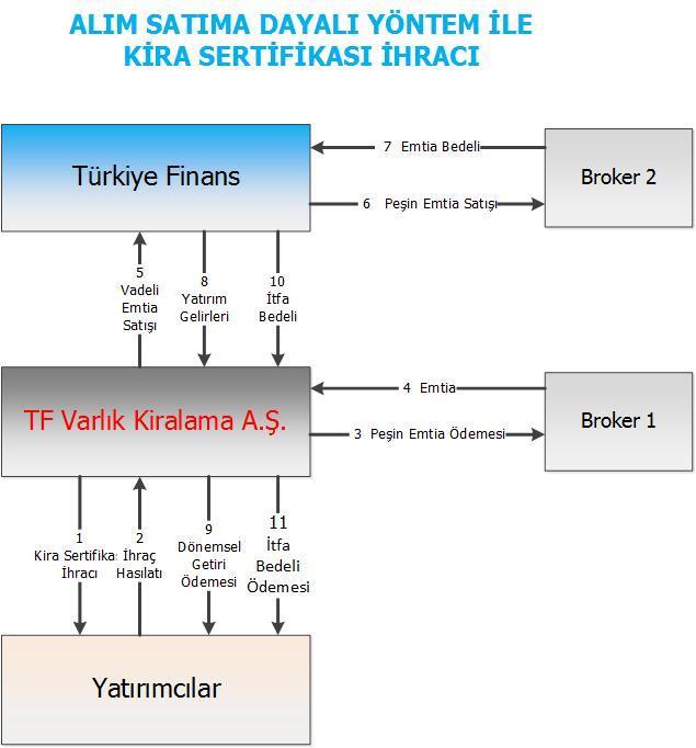 5.4.2.3.4.2 Alım Satıma Dayalı Kira Sertifikalarının İşlem Adımları 1. VKŞ tarafından alım-satıma dayalı kira sertifikası ihracı gerçekleştirilecektir. 2.