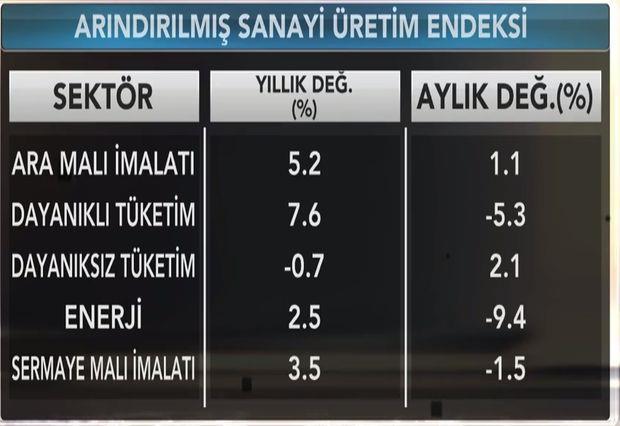 En fazla azalış diğer ulaşım araçlarının imalatında gerçekleşti Mevsim ve takvim etkisinden arındırılmış imalat sanayi alt sektörleri incelendiğinde, bir önceki aya göre en fazla azalış %54,9 ile