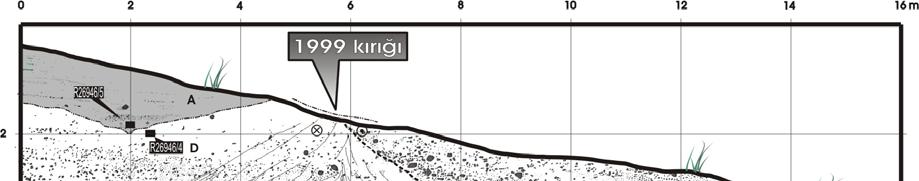 Deprem Olayları Töngelli-1 Hendeği (Olay A ve F) Bu hendekte yüzeyden 3 metre kadar derine inilmiştir (Şekil 3). Hendekte çakıl ve killi silt seviyeleri hakim olup ana fayın (yaklaşık 6.