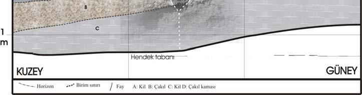 Bend-1 Hemdeği (Olay C) Güneydeki yamaçtan fayın üzerine doğru akış gösteren Bend deresinin vadi boğulması çökellerinin içinde açılan bu hendekte killer içinde bir çakıl dolgusuna rastlanmıştır