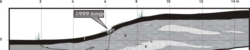 Bend-3 hendeği kesiti. 0. ile 2. metreler arasında yüzeyden yaklaşık 2 metre derinliklere kadar uzanan çakıl kaması bulunmaktadır. Kamanın en alt düzeyindeki depolar D olayı ile ilişkilendirilmiştir.