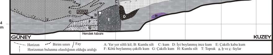 Yapılacak faya paralel kazılarda atım 1999 depreminde ölçülenden fazla çıkarsa kesiklikle ilgili eski depremlerle de ilişki kurulur ve ayrıca bunlarla ilgili atım belirlemesi yapılabilir.