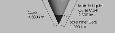 Sismoloji bilgilerden elde edilen bilgilere göre yer küresinin yapısı Dış çekirdek 9~5km İç çekirdek 5~64km