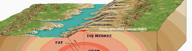 derinlikte deprem, km > H > 7km Derin deprem, 7km > H > km, geniş bölgede hissedilir,