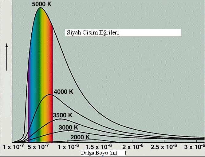 birlikte birçok yeryüzü objesi siyah cisim özelliğinden daha farklı özellik gösterir (Şekil 3.3). Temelde ise tüm cisimler mutlak sıfır haricinde ışımaktadır.