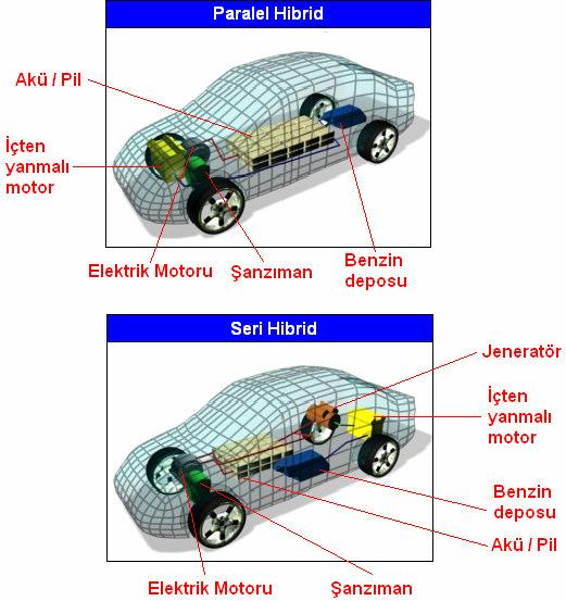 1.. ibrid Araçlar ve Rejeneratif Frenleme Şekil 1.: Paralel ve Seri ibrid Tahrik organı olarak hem içten yanmalı motor hem de elektrik motoru kullanan araçlara hibrid araçlar denir.