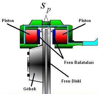Şekil.6 da hidrolik basıncın fren diskine iki taraftan etki ettiği görülmektedir. Balataların iki taraftan da fren diskine değebilmesi için pistonların iki taraftan da s p = 1mm lik Şekil.6.: Kaliperin içi mesafeyi katetmeleri gerekir.