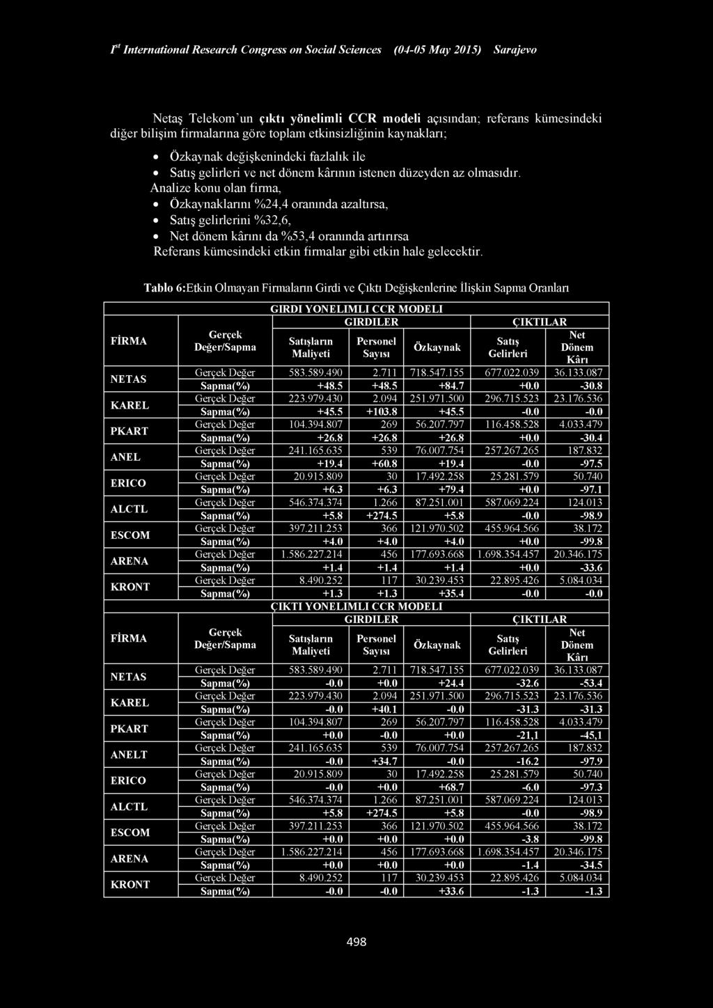 KRONT Gerçek Değer/Sapma GIRDI YÖNELIMLI CCR MODELİ GİRDİLER Satışların Maliyeti Personel Sayısı Özkaynak Satış Gelirleri ÇIKTILAR Net Dönem Kârı Gerçek Değer 583.589.490 2.711 718.547.155 677.022.