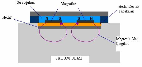 Şekil 2.13: Triyot Sıçratma [33]. Magnetron Sıçratma Bu yöntemde diğer sıçratma yöntemlerinden farklı olarak; sıçratma verimini ve biriktirme hızını arttırmak için Şekil 2.